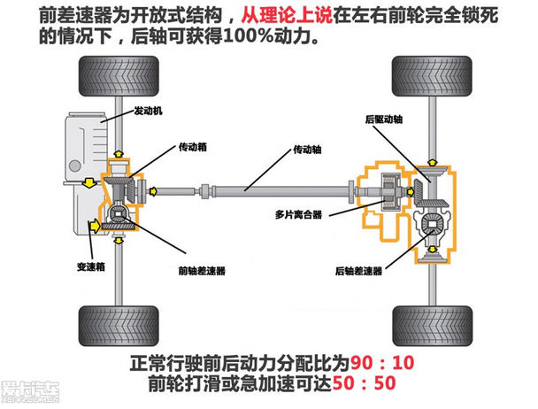 放空无惧 四款主流SUV车型四驱系统解读