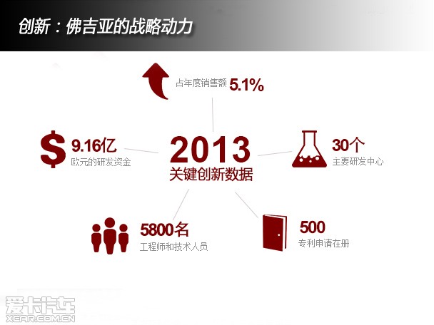 专注五大技术 2014佛吉亚在华创新布局
