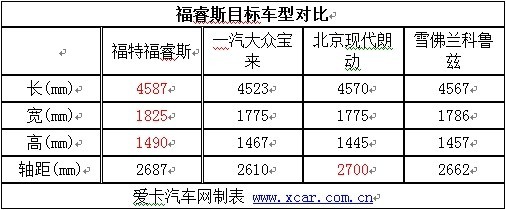 反而从车身尺寸上能够联想到长安福特福克斯(参数|询价)